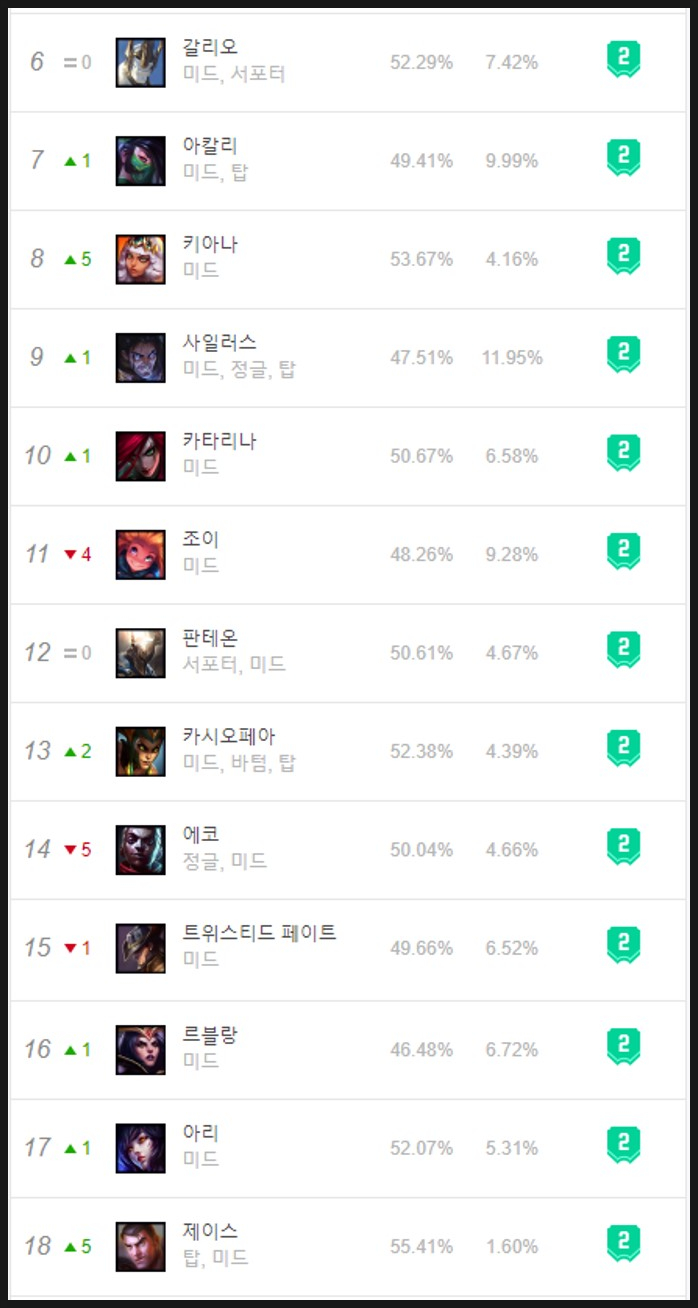 추천 랭킹(인기, 승률 기준 티어별 구분!) 롤 미드 8