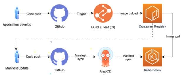 AWS EKS Argo CD 구성