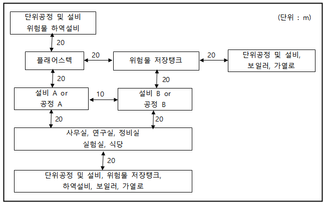  산업안전보건법에서의 안전거리 기준