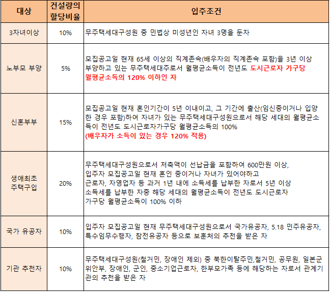  공공임대 아파트 입주조건과 원하는 지역 분양공고 확인하는 방법.