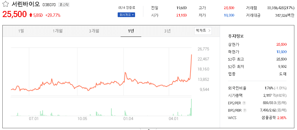  메르스 코로나 바이러스 관련주 테마주 대장주 TOP23