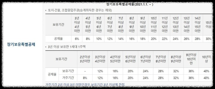 양도소득세액 계산 - 장기보유특별공제율