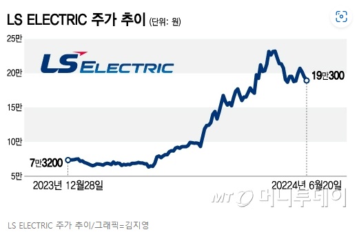 LS ELECTRIC 주가 추이