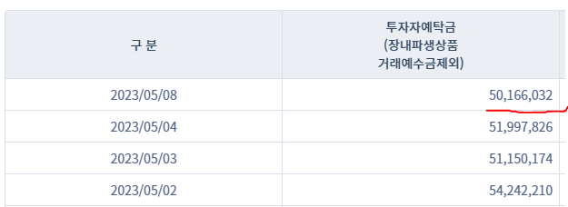 국내 증시 예탁금