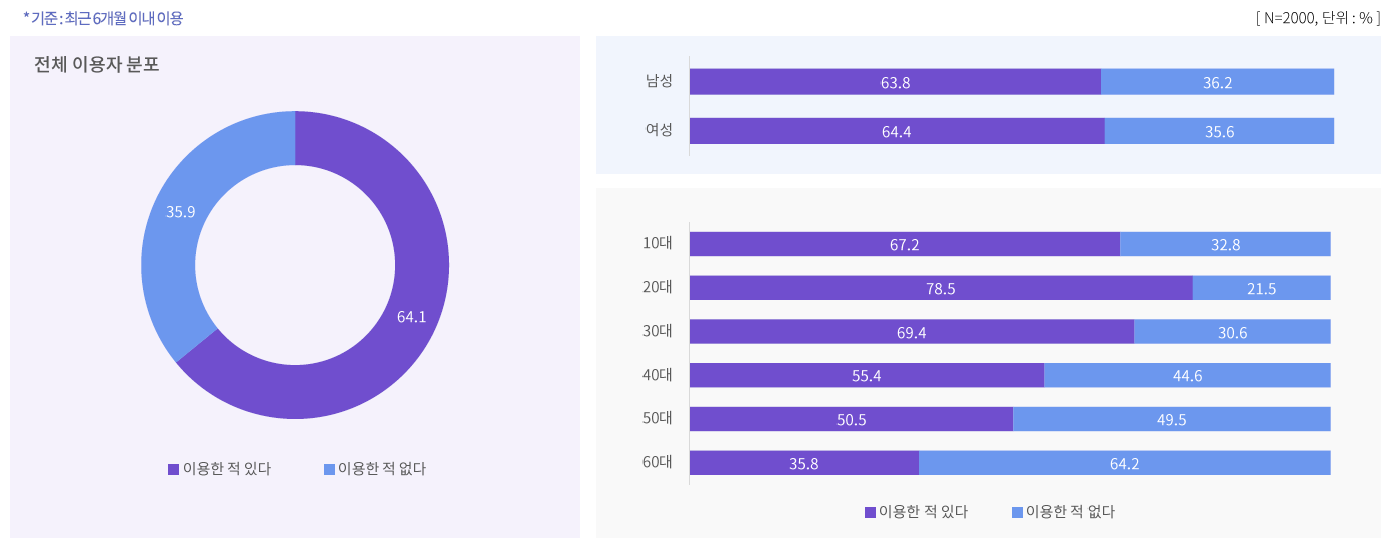  2020년도 유료 콘텐츠 이용 행태