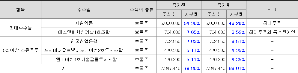 온코닉테라퓨틱스 최대주주
