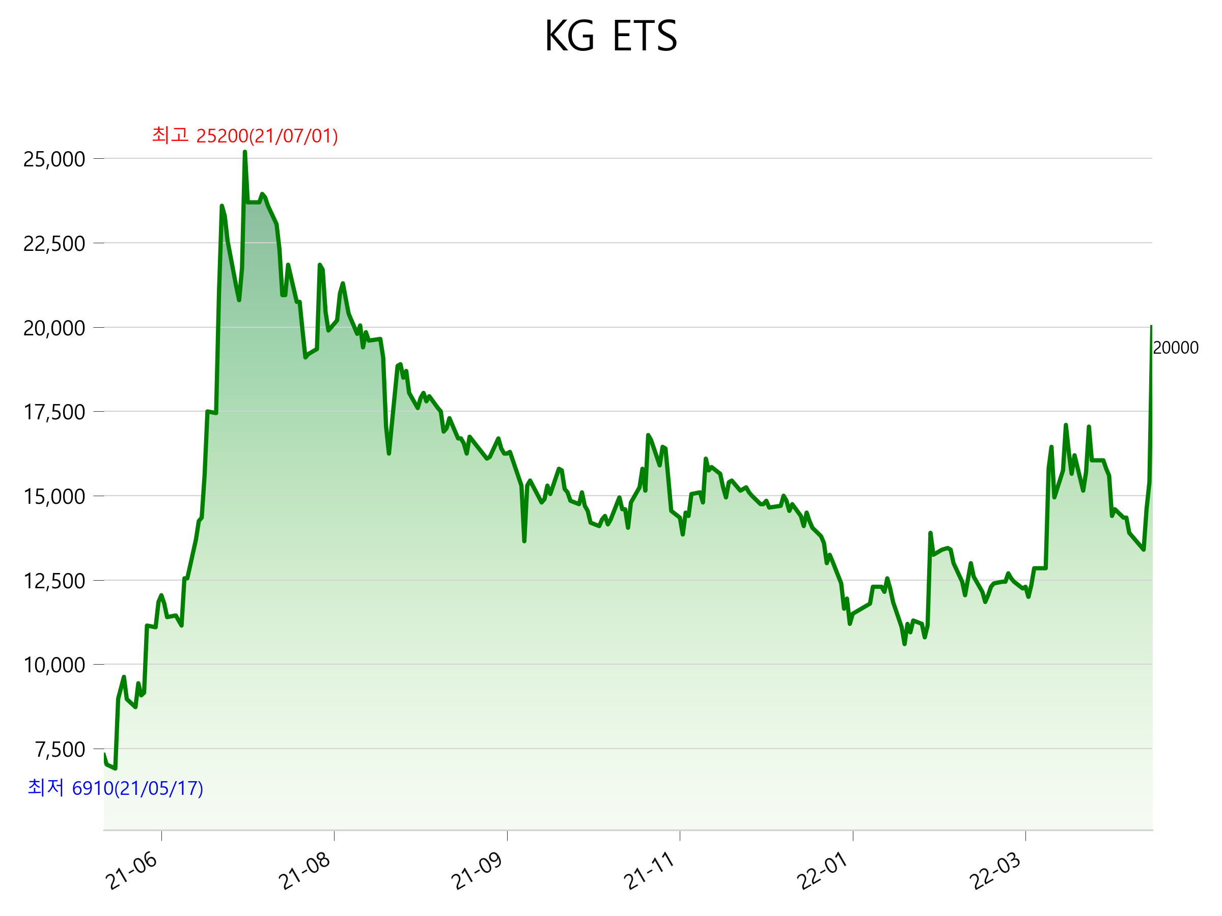  KG ETS 주가 급등 이유는?