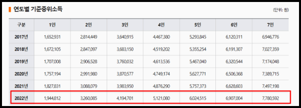 법정차상위계층