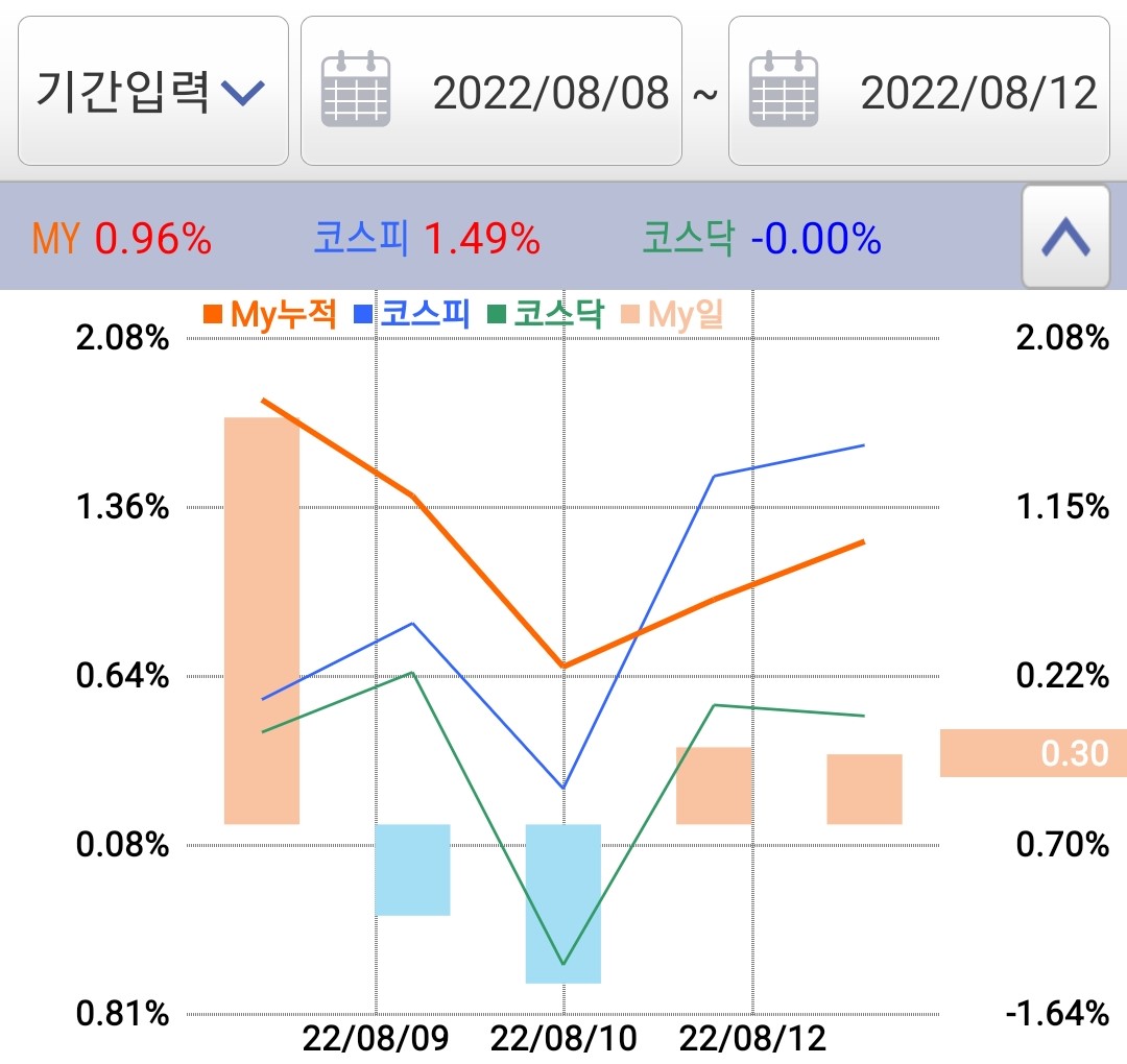  [주간 수익률 일지] 젠포트 주간 수익률 22년 8월 둘째 주(8/8~8/12)