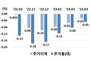주거지역 및 주거용 지가변동률