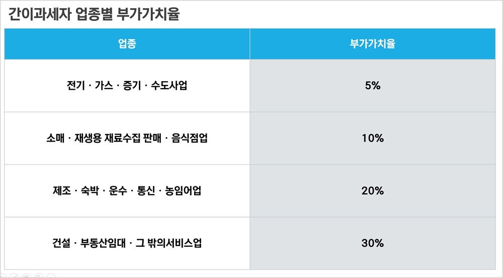 간이과세자의 부가가치세 계산, 업종별 부가가치율이란? 4