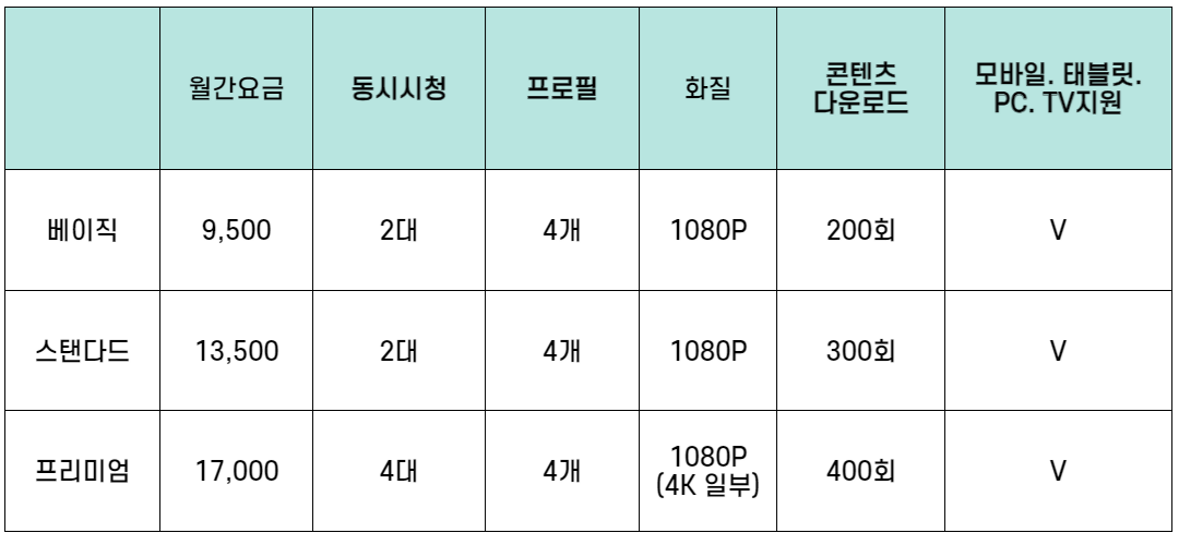 티빙 저렴하게 보는 방법