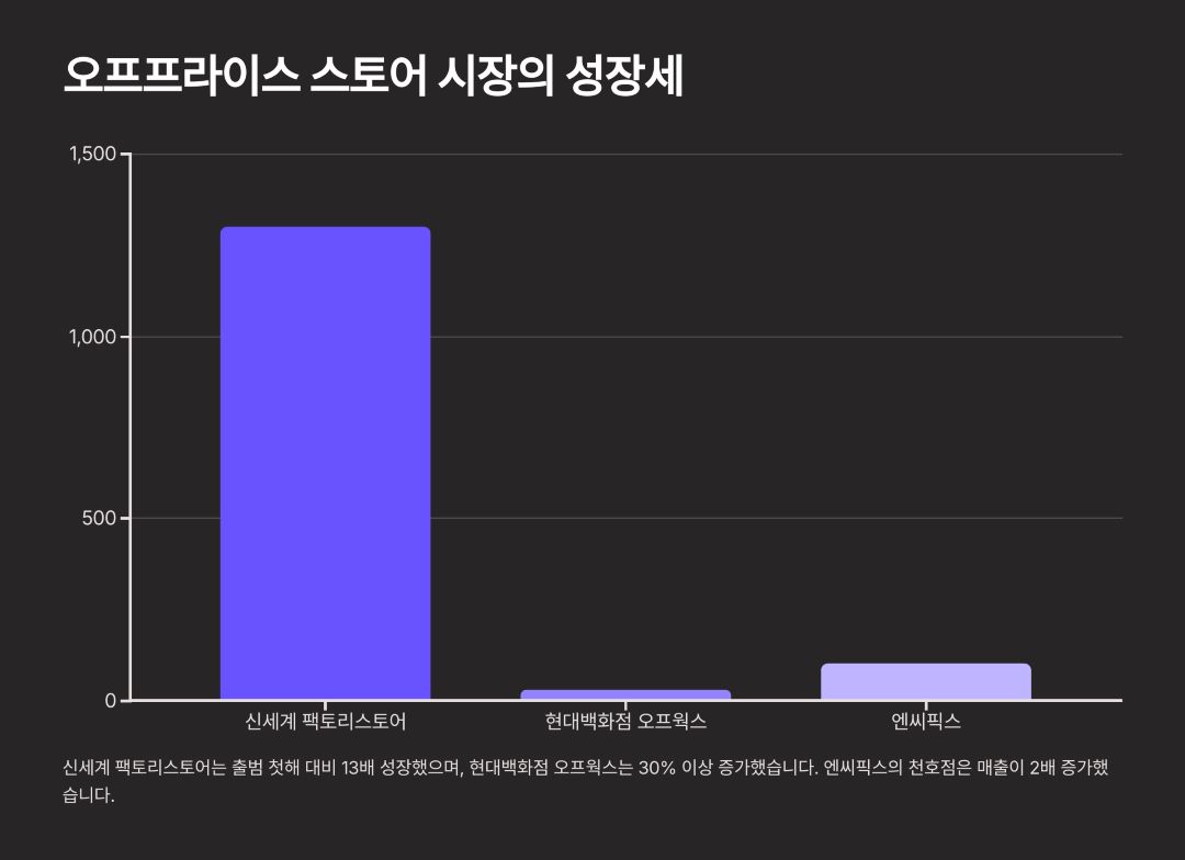 오프프라이스 스토어 시장의 성장세