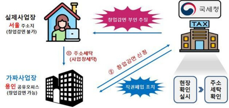 유튜버 공유오피스 주소세탁 청년창업감액 사례