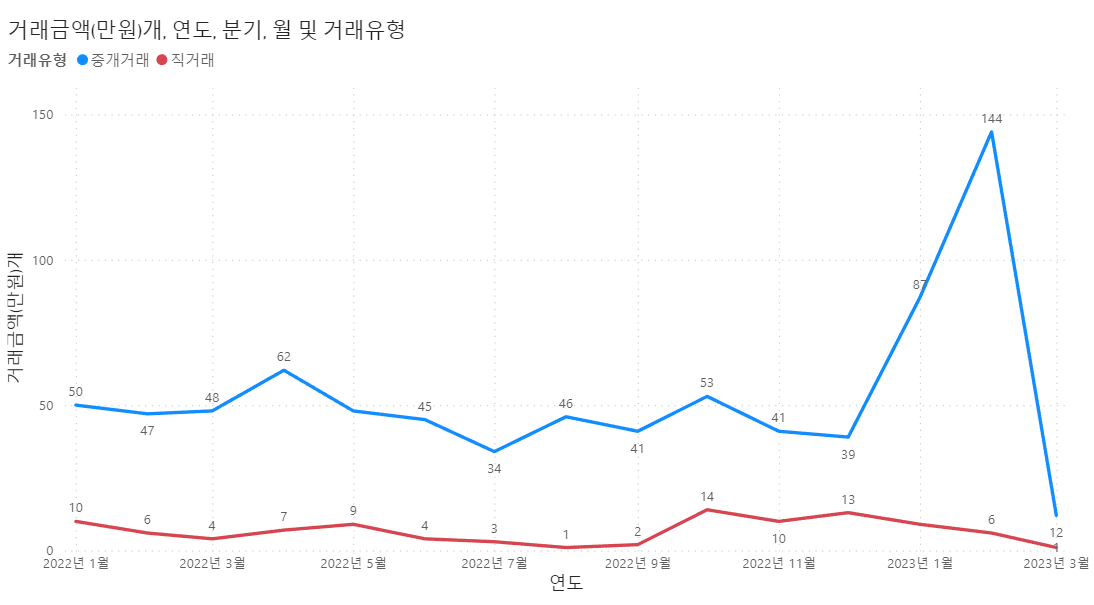 대전 서구 거래량