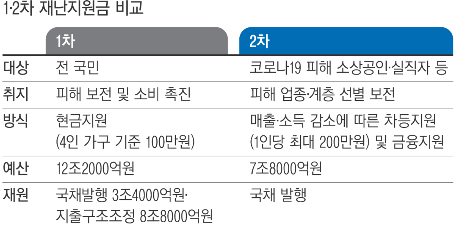 3차 재난지원금 1월