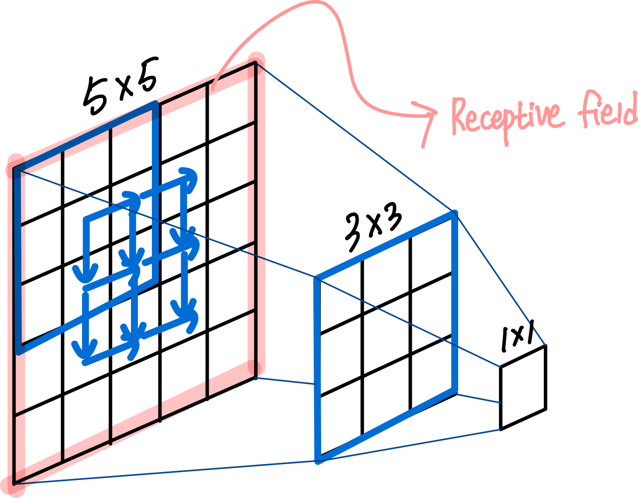 Convolutional Neural Network : 연산 방법 29 receptive field