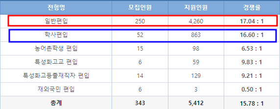  2023 명지대학교 편입 경쟁률[일반/학사편입]