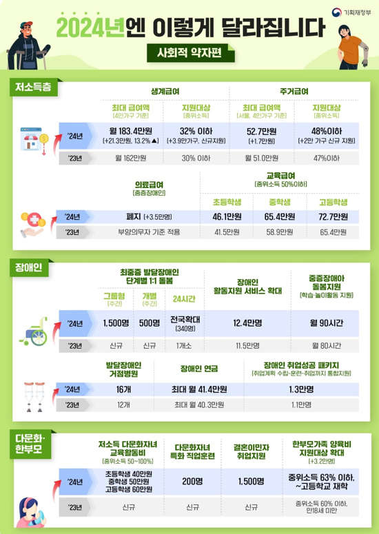 2024년 사회적 약자의 달라지는 점