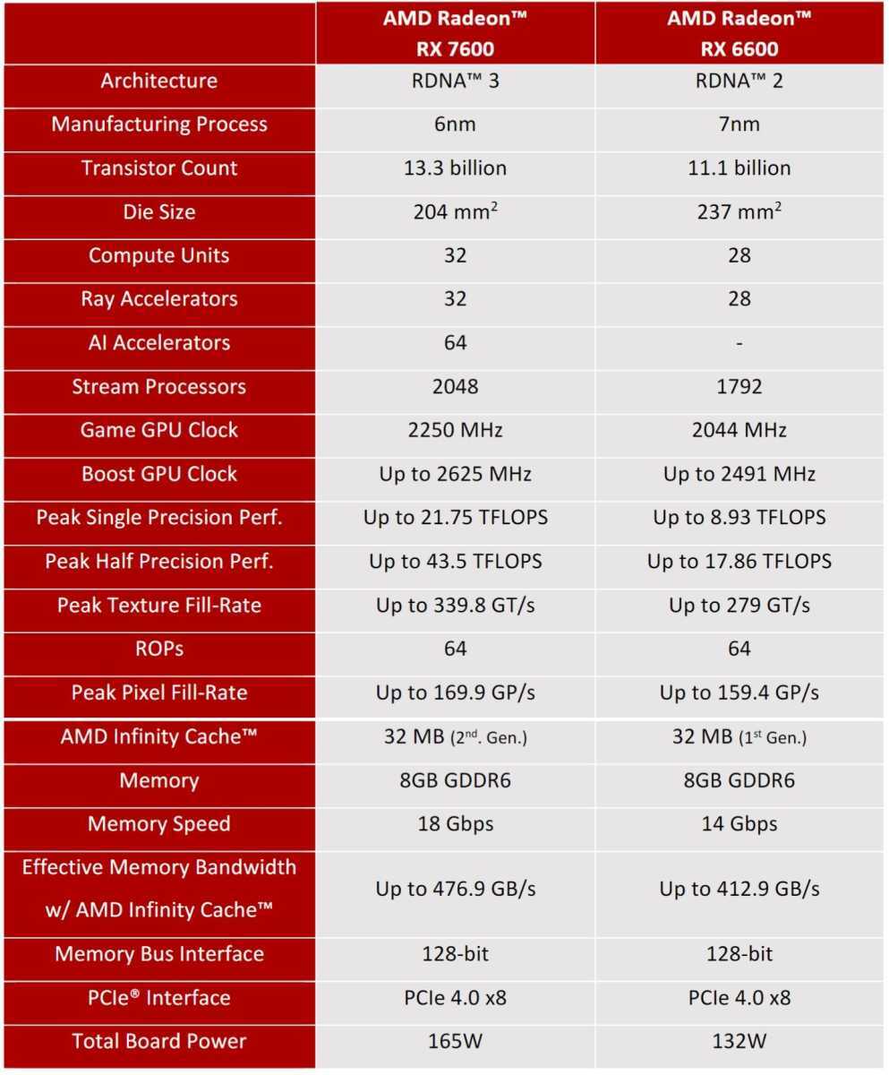  AMD 라데온 RX7600 리뷰 : 저렴하면서도 합리적인 GPU