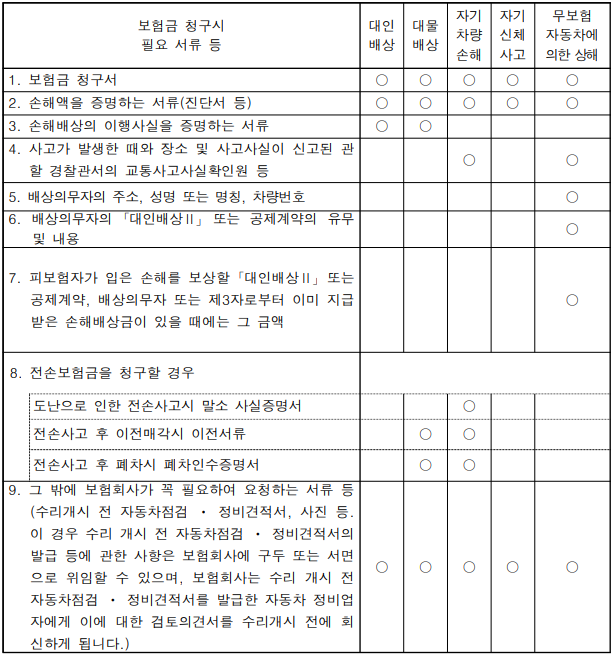 보험금 청구 시 서류