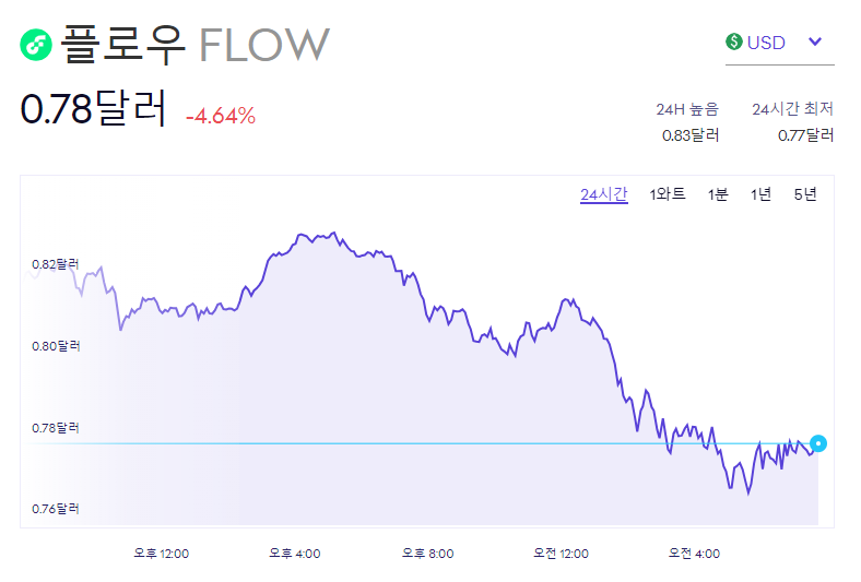 플로우코인(LOW) 시세 그래프