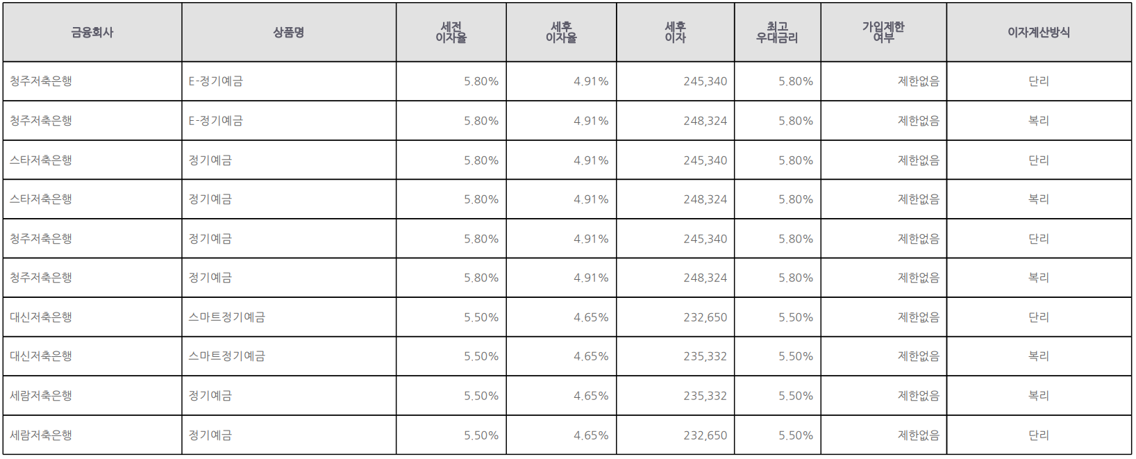 정기예금 금리비교