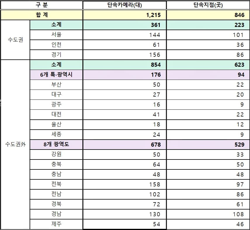 5등급 차량 운행 단속 카메라