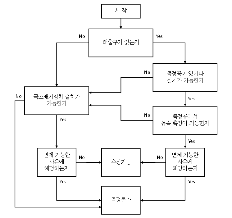 방지시설 설치 면제시설의 자가측정 여부 검토