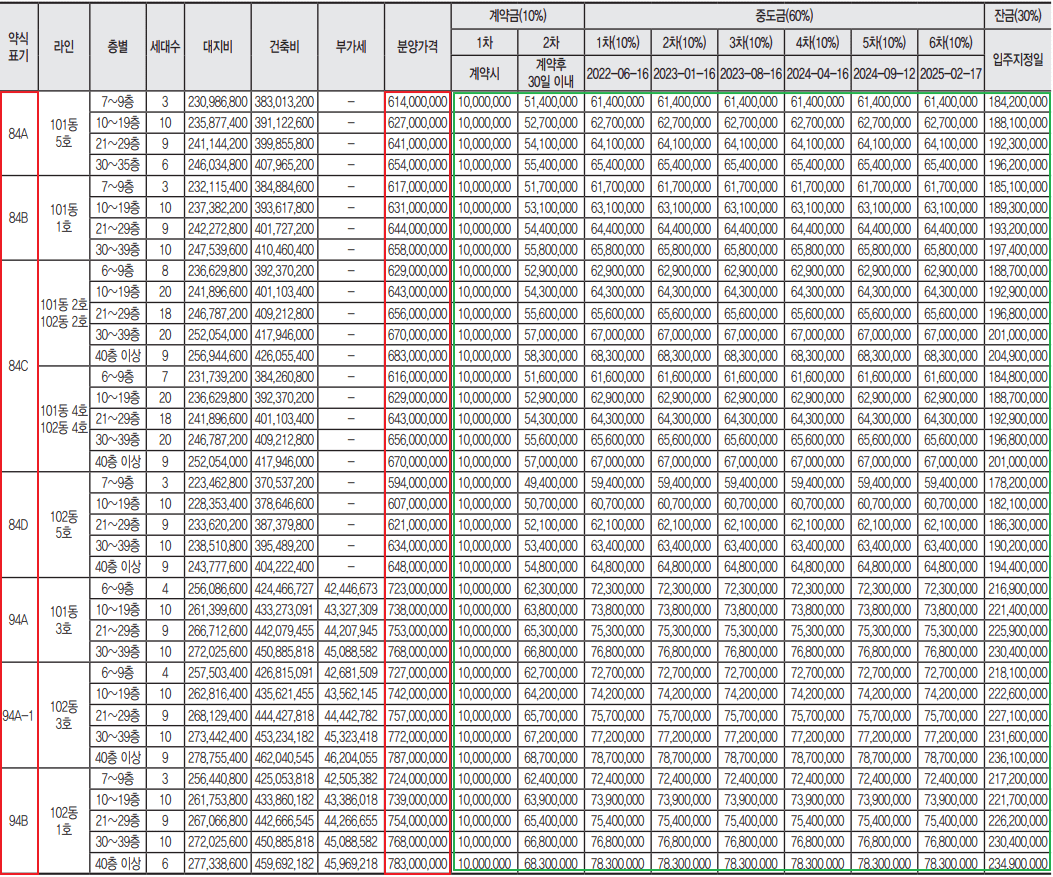 해링턴 플레이스 감삼 3차 분양가