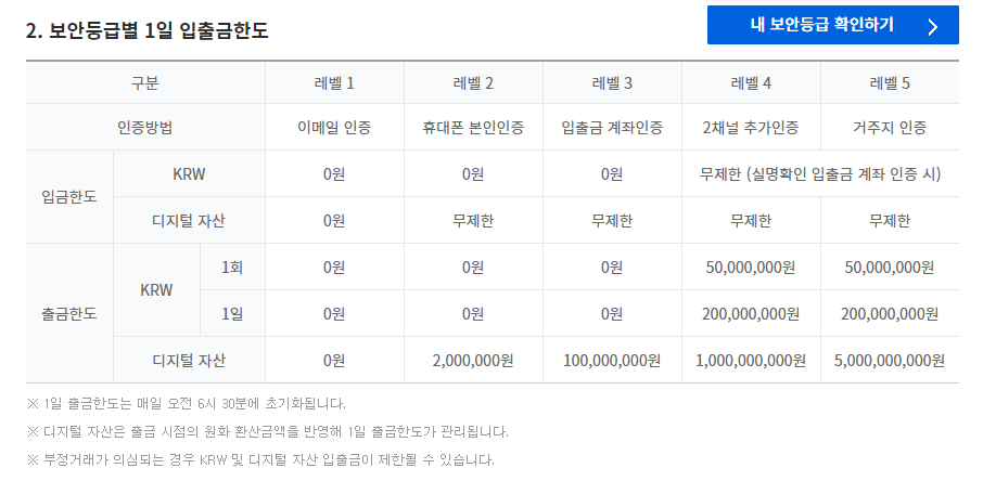 업비트보안등급별입출금한도