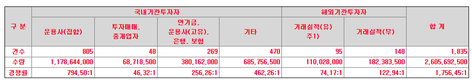 유일로보틱스 공모주 수요예측