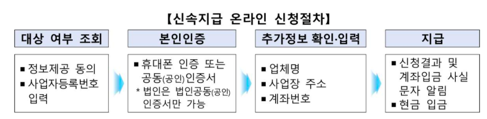 희망회복자금_신속자금_신청절차