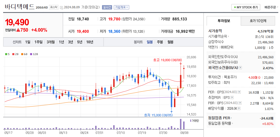 바디텍메드 일봉차트