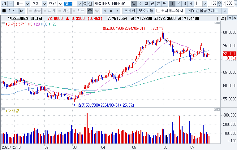 NextEra Energy Inc. (NEE) 넥스트에라 에너지