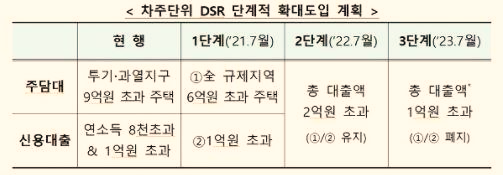  영끌도 차단하라, 6억 주택 구매 시 대출 한도 1억원 줄어든다