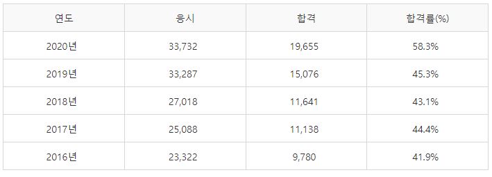 산업안전기사 필기시험 합격률