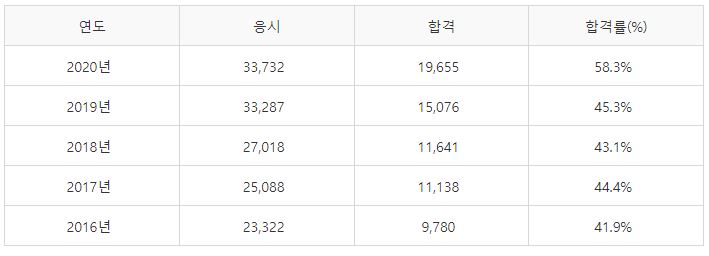 산업안전기사 필기시험 합격률