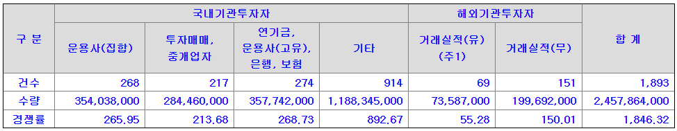 포바이포 기관 수요예측 결과