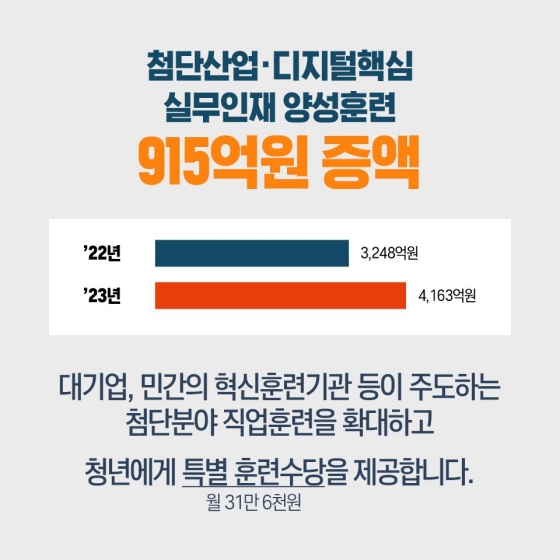 2023년 청년일자리정책 예산