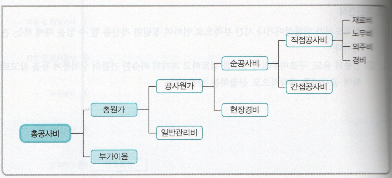 공사비의 구성