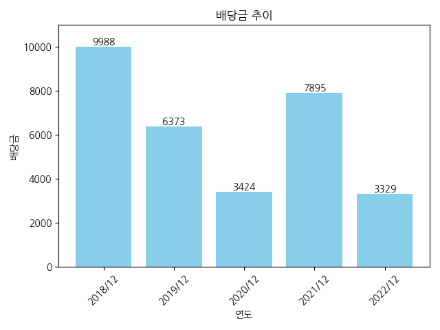 롯데케미칼-배당금-추이
