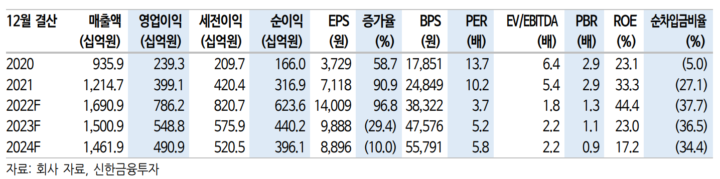  반도체 - DB하이텍 / 그래, Peak Out이라고 치자 /  TP : 74,000 KRW / 현재가 : 52,600 KRW
