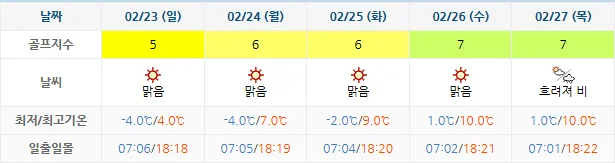 사우스케이프CC-골프장-날씨-주간-예보-20250220