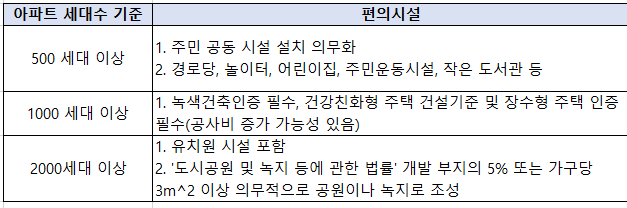 아파트 세대수 기준 별, 편의시설