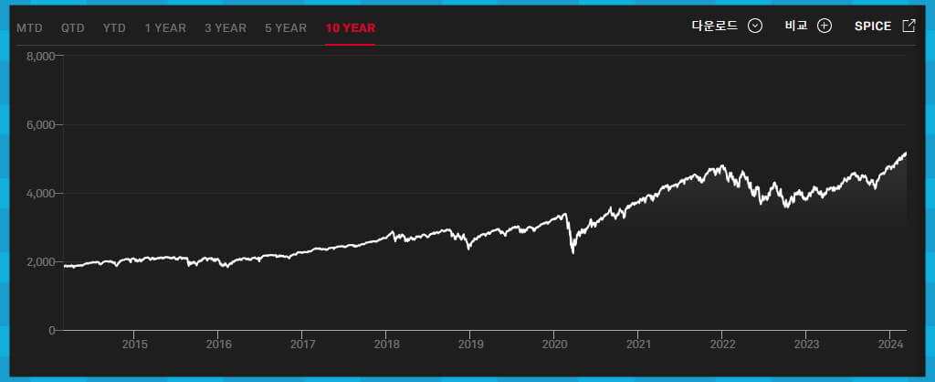 S&P500 지수 차트