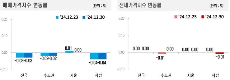 매매&amp;전세가격지수 변동률