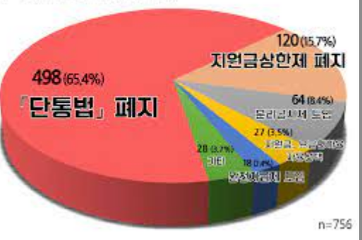  단통법 공시 지원금 추가 지원금 15프로에서 30프로 상향!