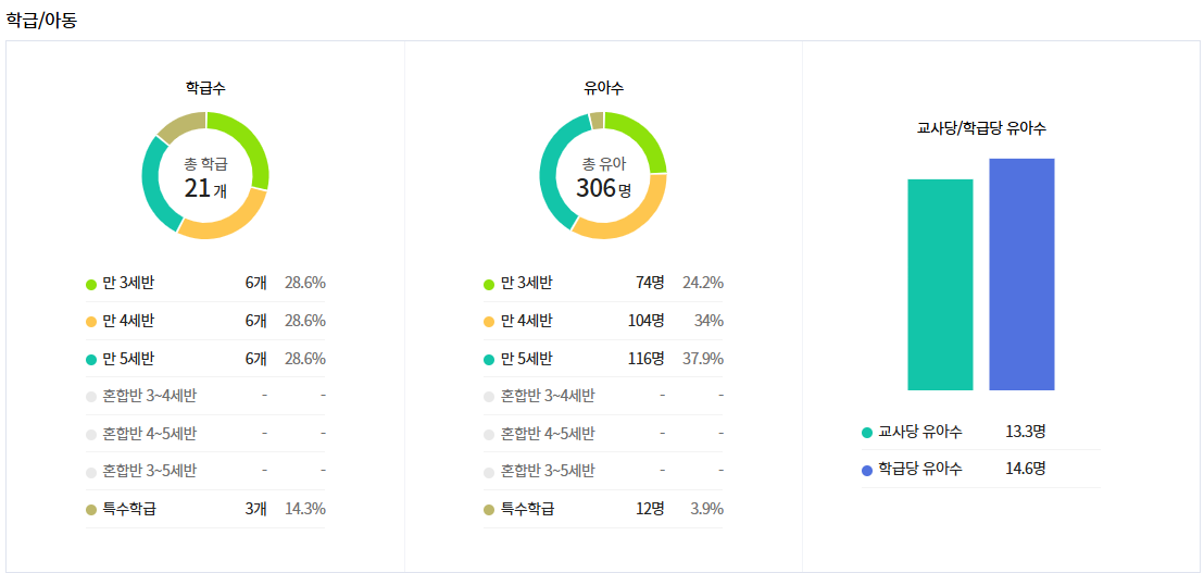 인천 미송유치원 원생 수