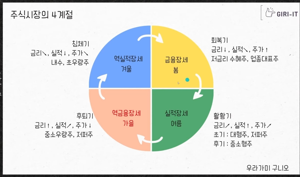 경기 (금리,실적,주식) 4계절